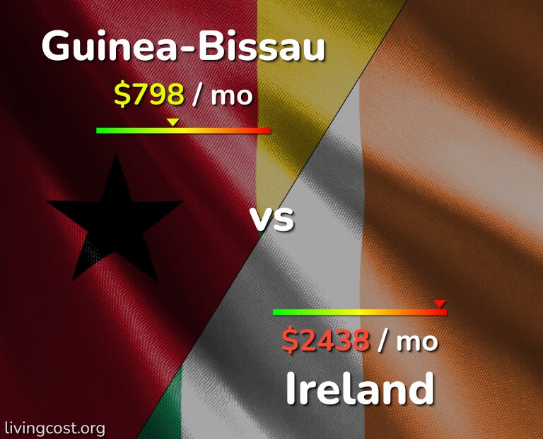 Cost of living in Guinea-Bissau vs Ireland infographic