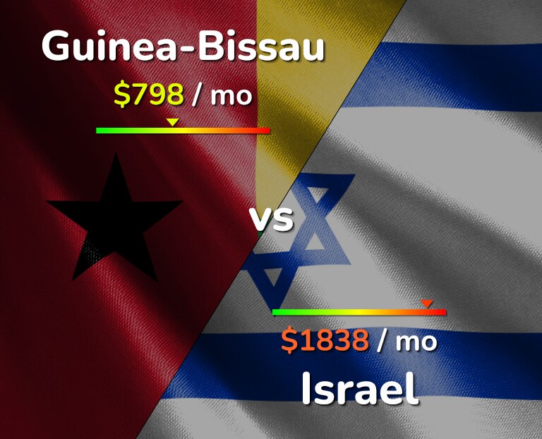 Cost of living in Guinea-Bissau vs Israel infographic