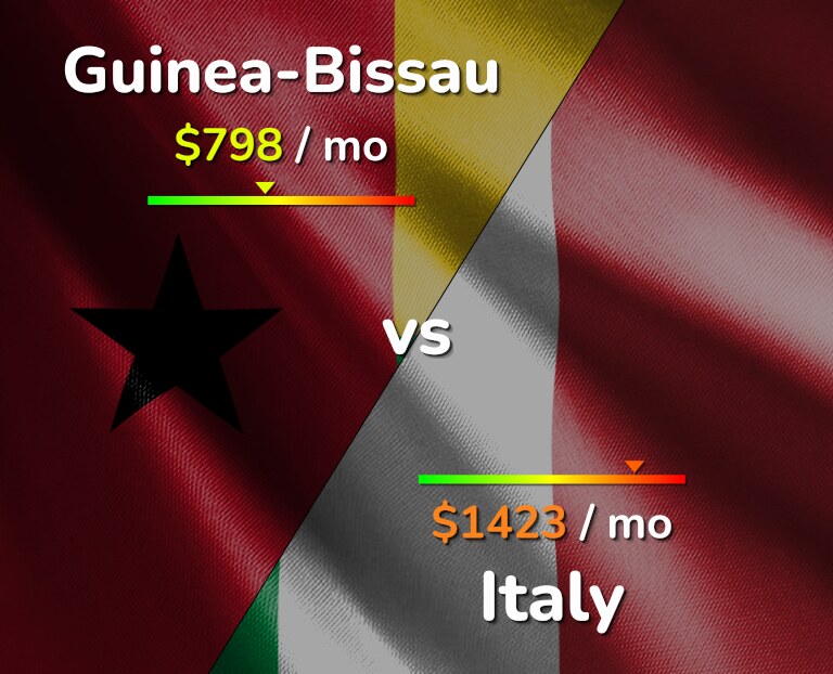 Cost of living in Guinea-Bissau vs Italy infographic