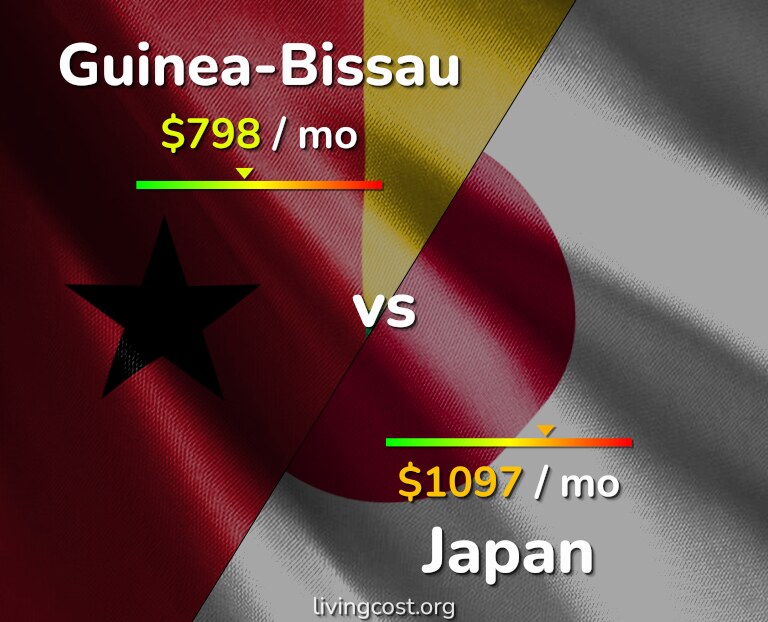 Cost of living in Guinea-Bissau vs Japan infographic
