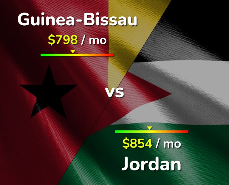 Cost of living in Guinea-Bissau vs Jordan infographic