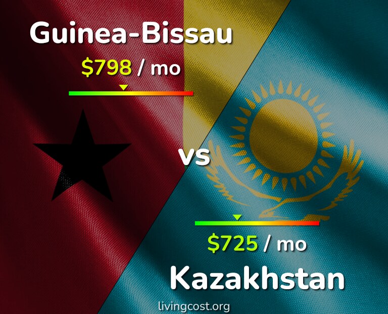 Cost of living in Guinea-Bissau vs Kazakhstan infographic