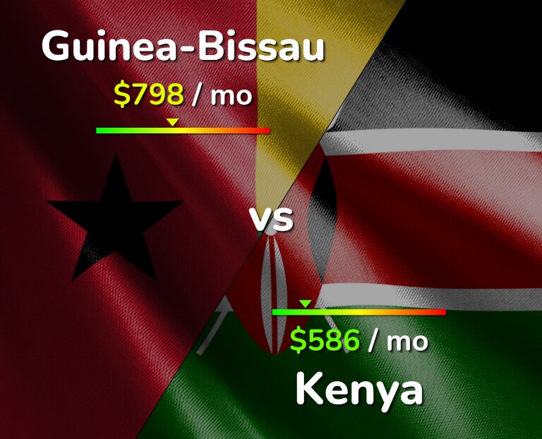 Cost of living in Guinea-Bissau vs Kenya infographic