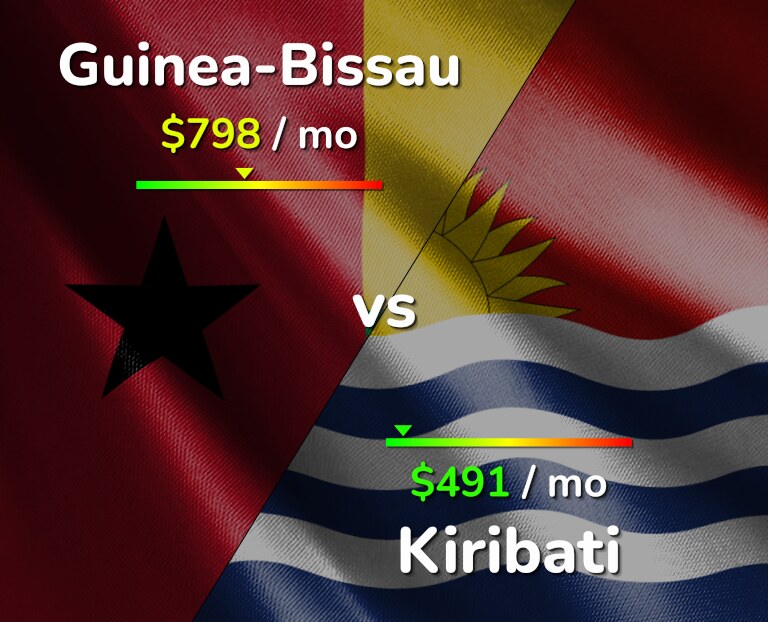 Cost of living in Guinea-Bissau vs Kiribati infographic