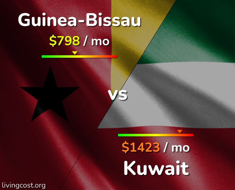 Cost of living in Guinea-Bissau vs Kuwait infographic