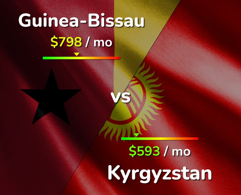 Cost of living in Guinea-Bissau vs Kyrgyzstan infographic