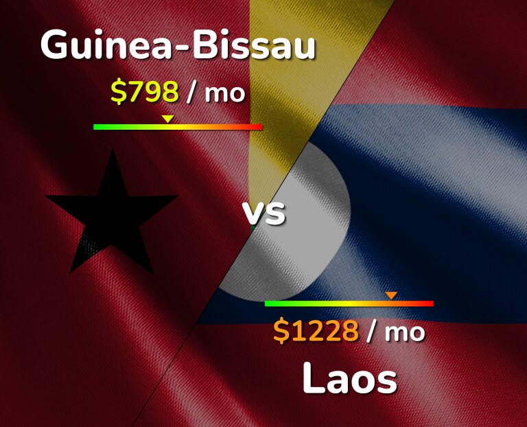Cost of living in Guinea-Bissau vs Laos infographic