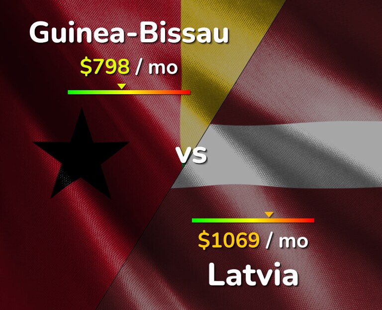 Cost of living in Guinea-Bissau vs Latvia infographic