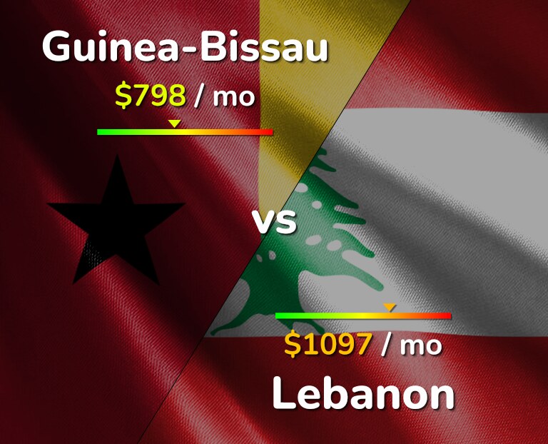 Cost of living in Guinea-Bissau vs Lebanon infographic