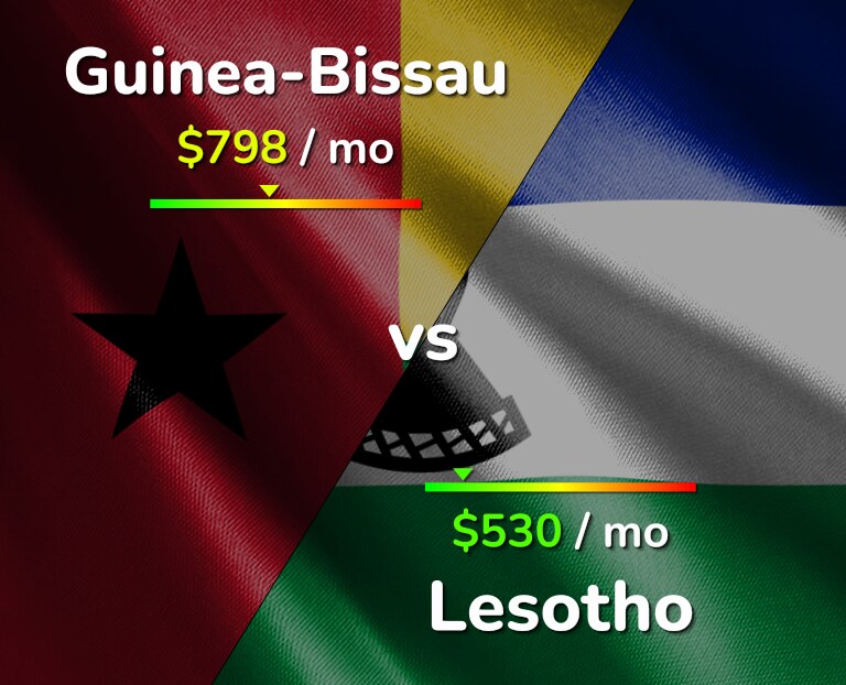 Cost of living in Guinea-Bissau vs Lesotho infographic
