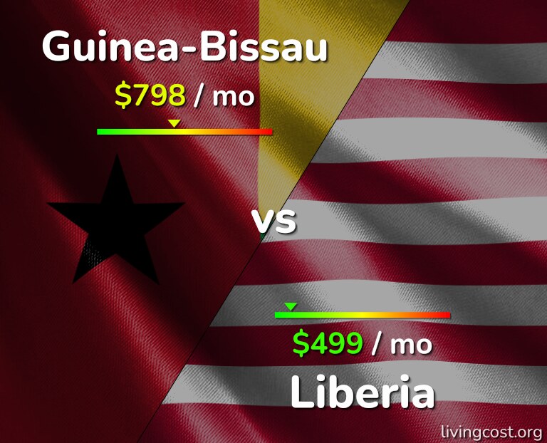 Cost of living in Guinea-Bissau vs Liberia infographic