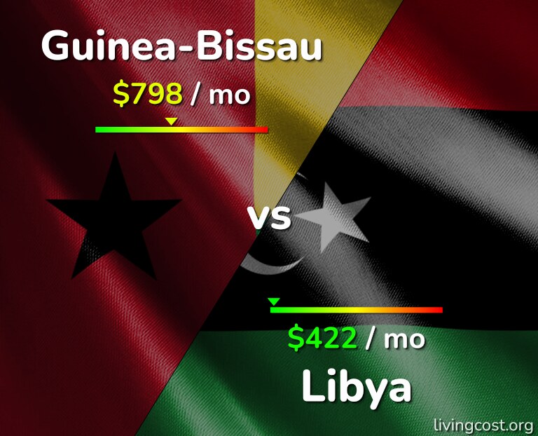 Cost of living in Guinea-Bissau vs Libya infographic
