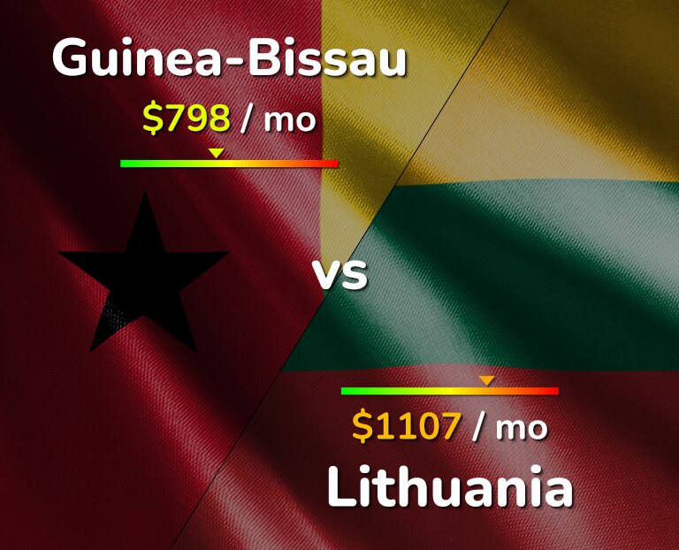 Cost of living in Guinea-Bissau vs Lithuania infographic