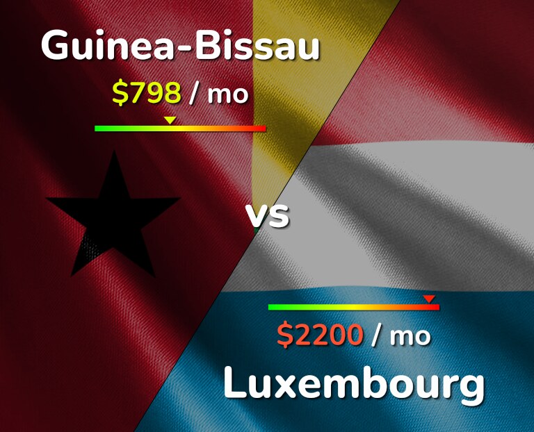 Cost of living in Guinea-Bissau vs Luxembourg infographic