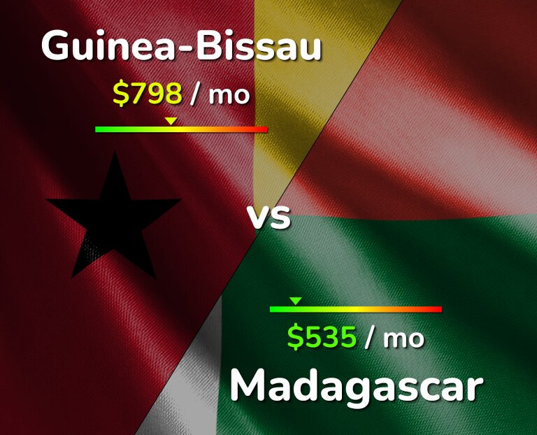Cost of living in Guinea-Bissau vs Madagascar infographic
