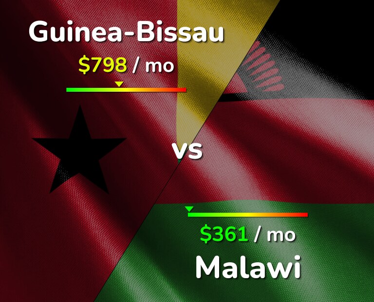Cost of living in Guinea-Bissau vs Malawi infographic