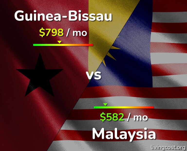 Cost of living in Guinea-Bissau vs Malaysia infographic