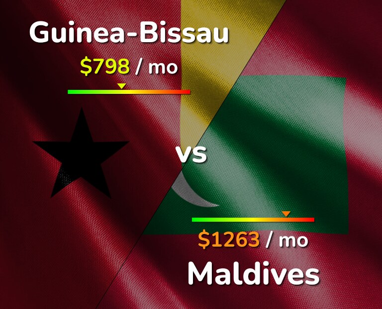 Cost of living in Guinea-Bissau vs Maldives infographic