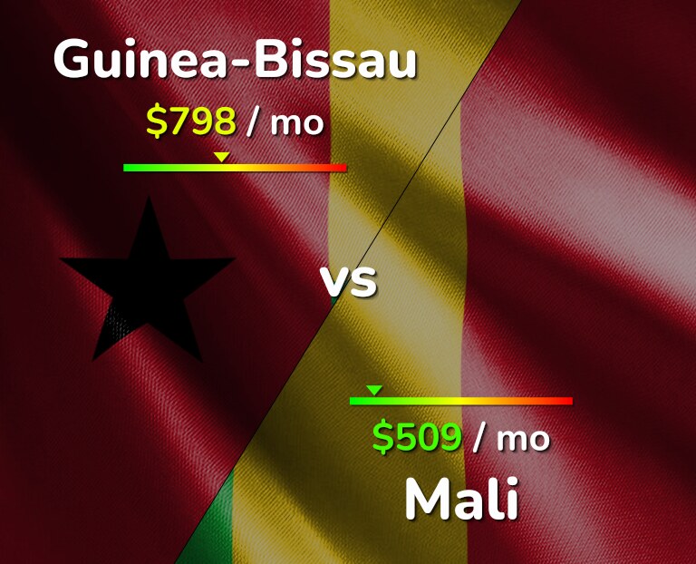 Cost of living in Guinea-Bissau vs Mali infographic