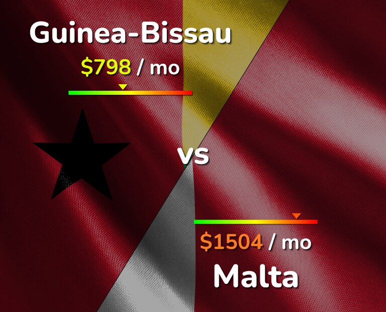 Cost of living in Guinea-Bissau vs Malta infographic