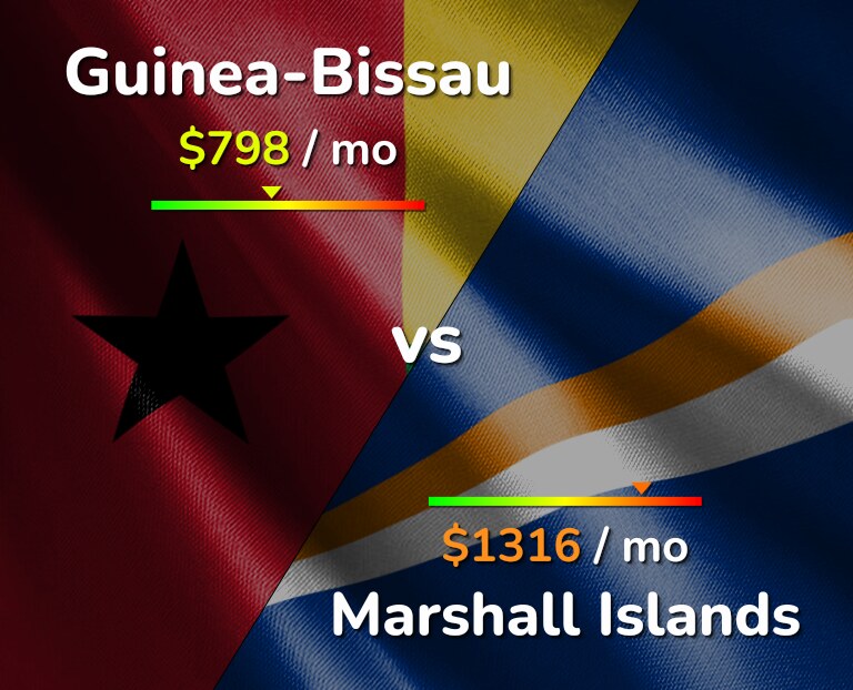 Cost of living in Guinea-Bissau vs Marshall Islands infographic