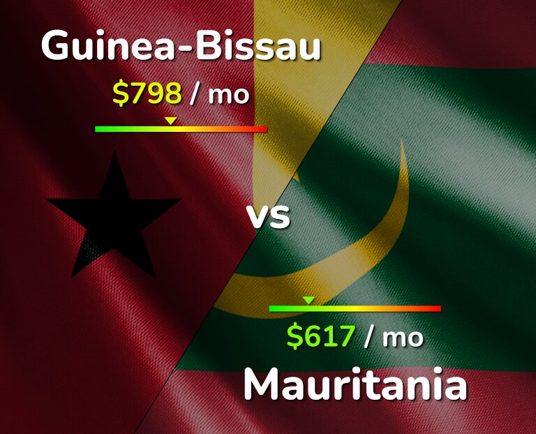 Cost of living in Guinea-Bissau vs Mauritania infographic