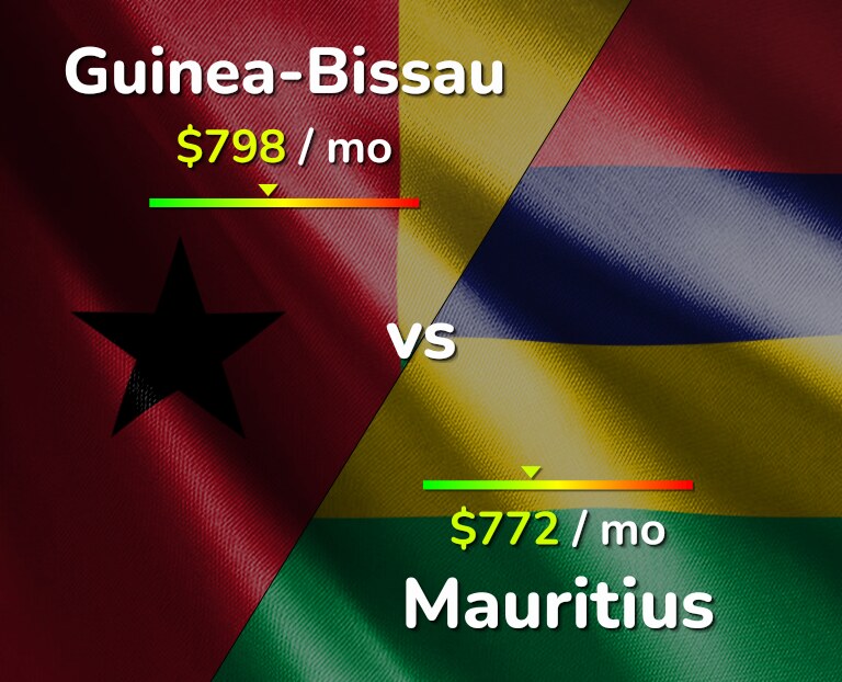 Cost of living in Guinea-Bissau vs Mauritius infographic