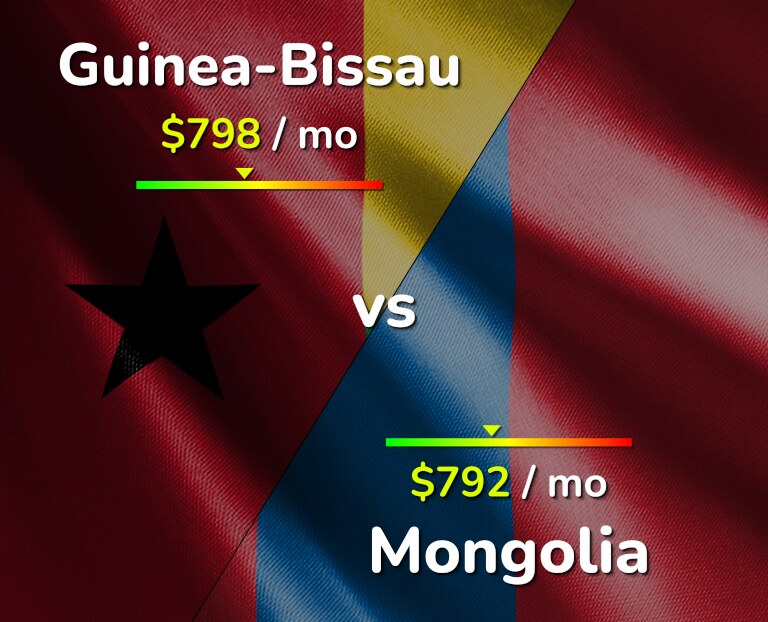 Cost of living in Guinea-Bissau vs Mongolia infographic
