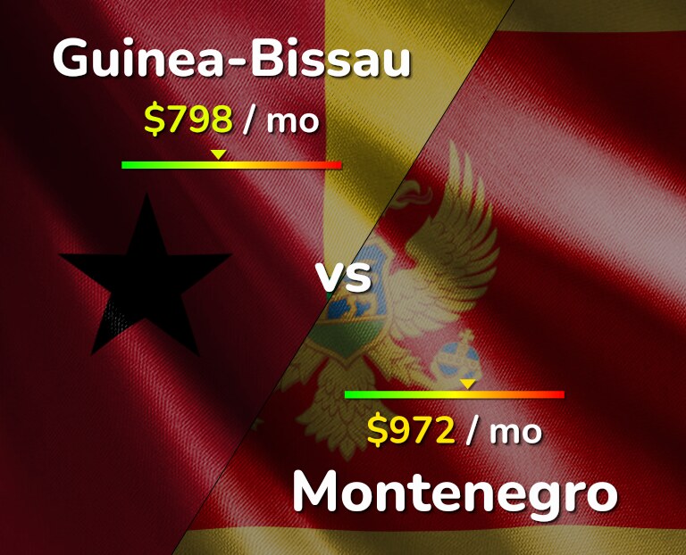 Cost of living in Guinea-Bissau vs Montenegro infographic