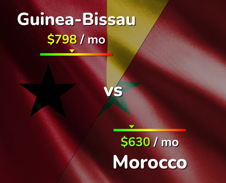 Cost of living in Guinea-Bissau vs Morocco infographic