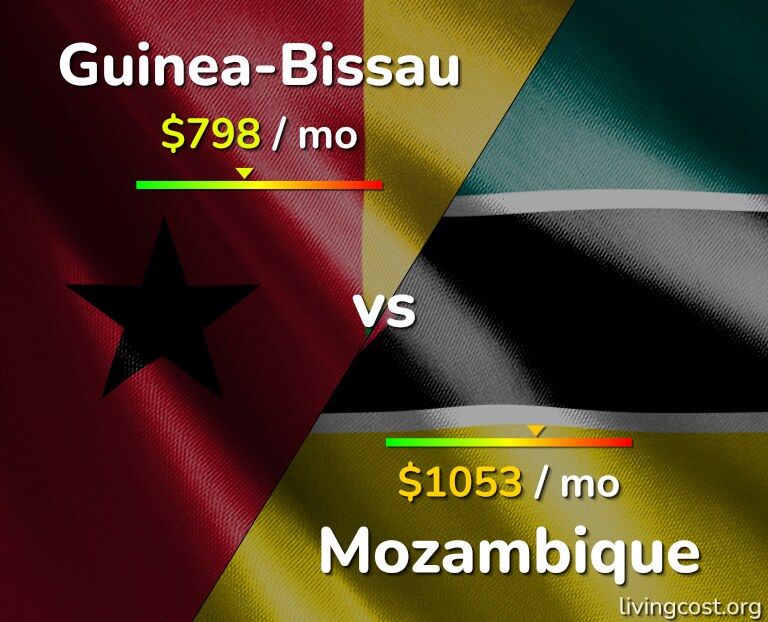 Cost of living in Guinea-Bissau vs Mozambique infographic