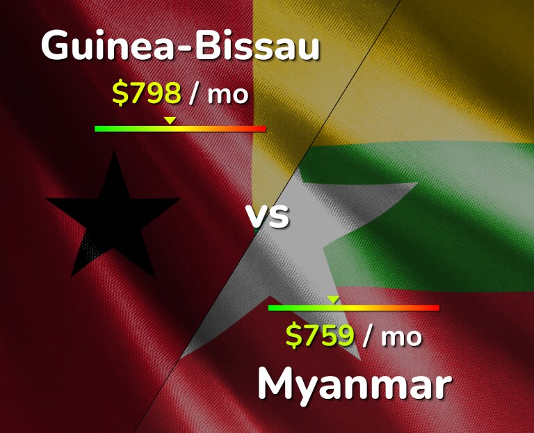 Cost of living in Guinea-Bissau vs Myanmar infographic