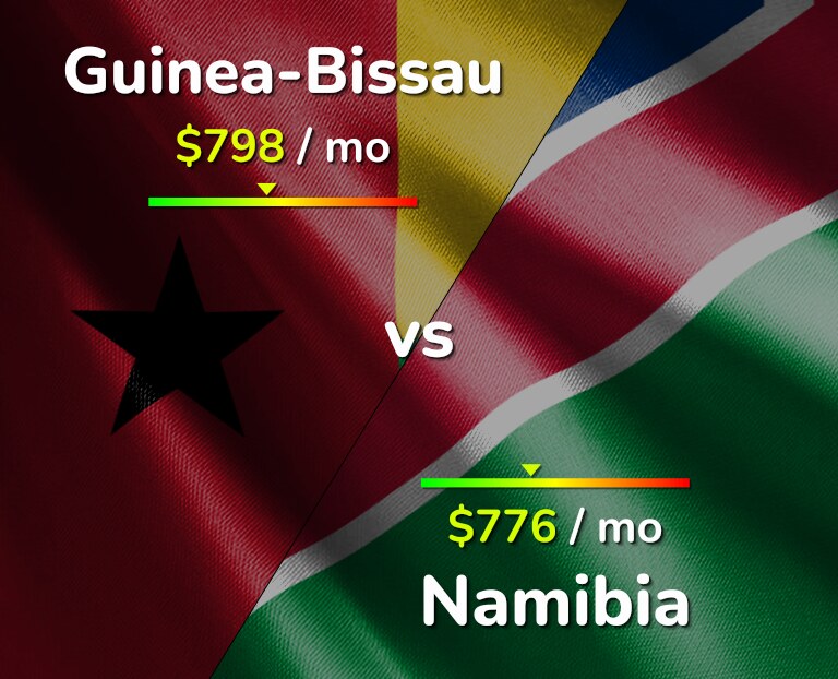 Cost of living in Guinea-Bissau vs Namibia infographic