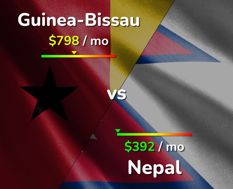 Cost of living in Guinea-Bissau vs Nepal infographic