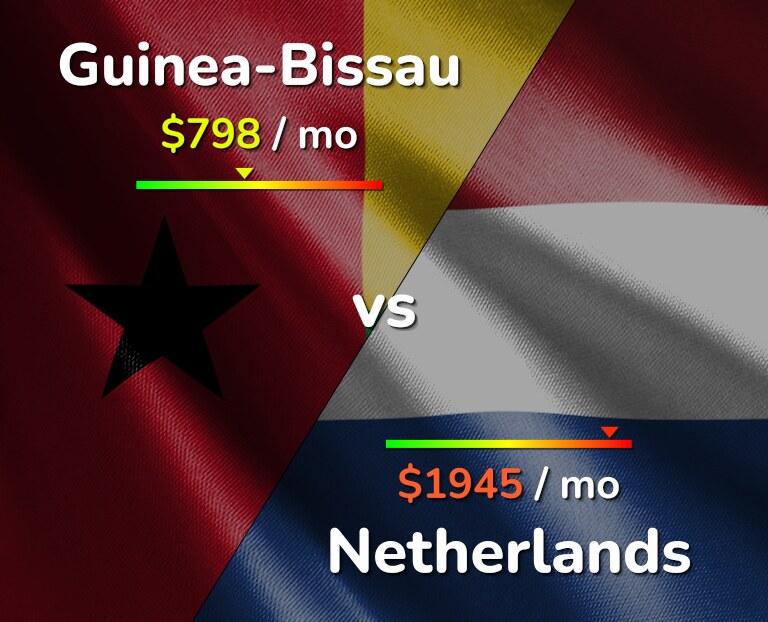 Cost of living in Guinea-Bissau vs Netherlands infographic