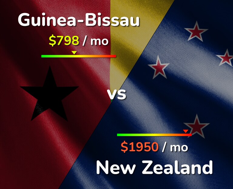 Cost of living in Guinea-Bissau vs New Zealand infographic