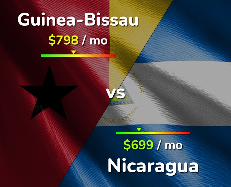 Cost of living in Guinea-Bissau vs Nicaragua infographic