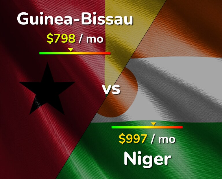 Cost of living in Guinea-Bissau vs Niger infographic