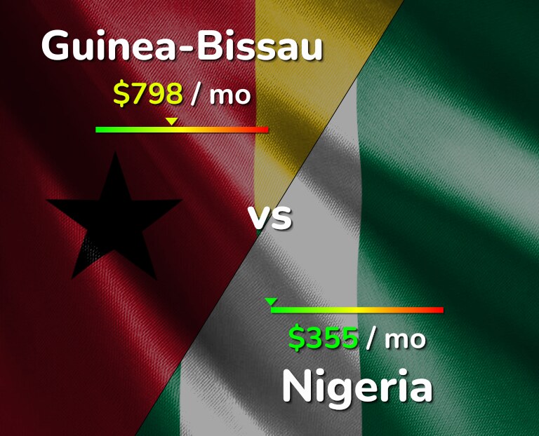 Cost of living in Guinea-Bissau vs Nigeria infographic