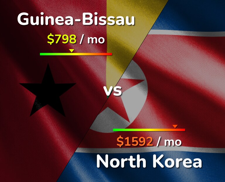 Cost of living in Guinea-Bissau vs North Korea infographic