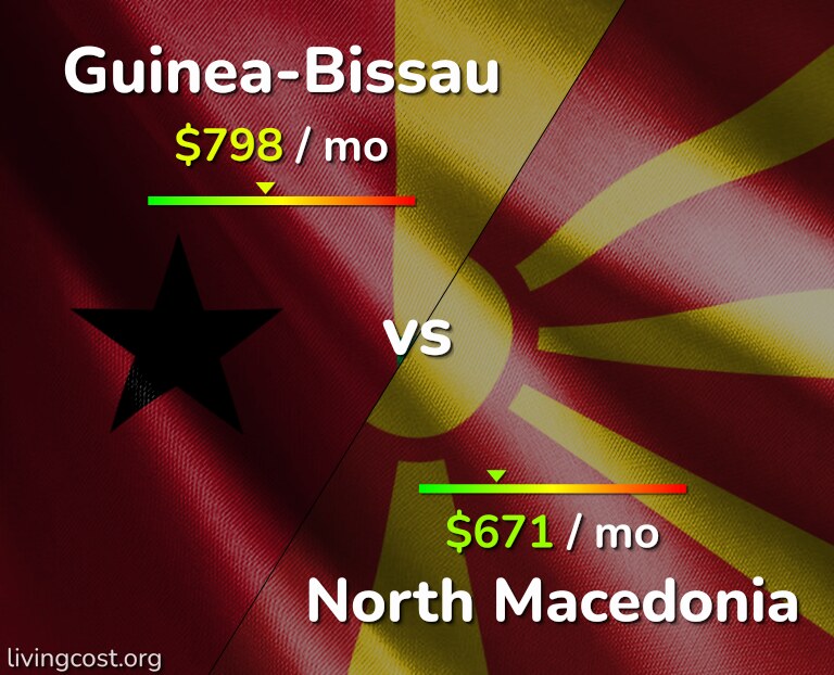 Cost of living in Guinea-Bissau vs North Macedonia infographic