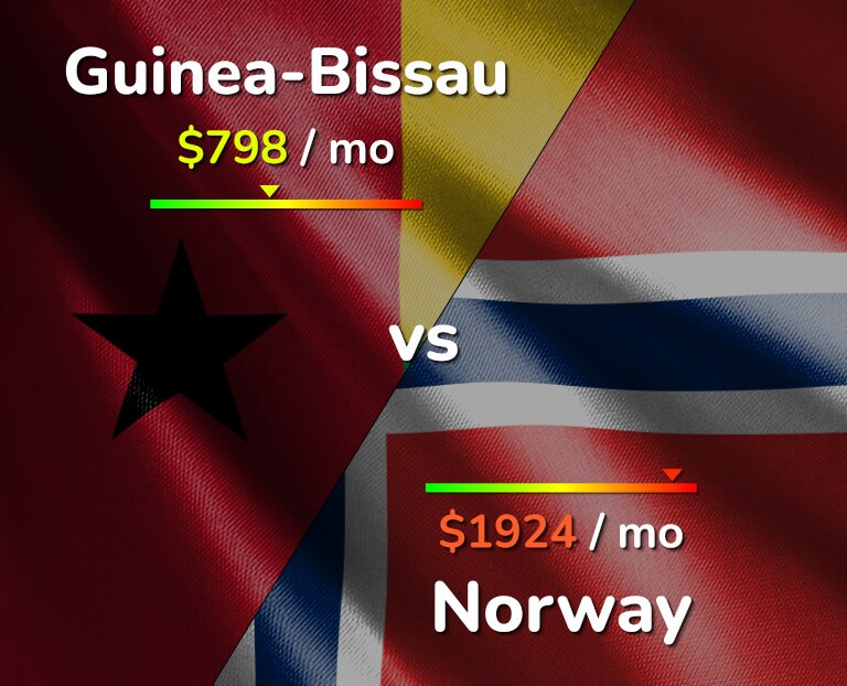 Cost of living in Guinea-Bissau vs Norway infographic
