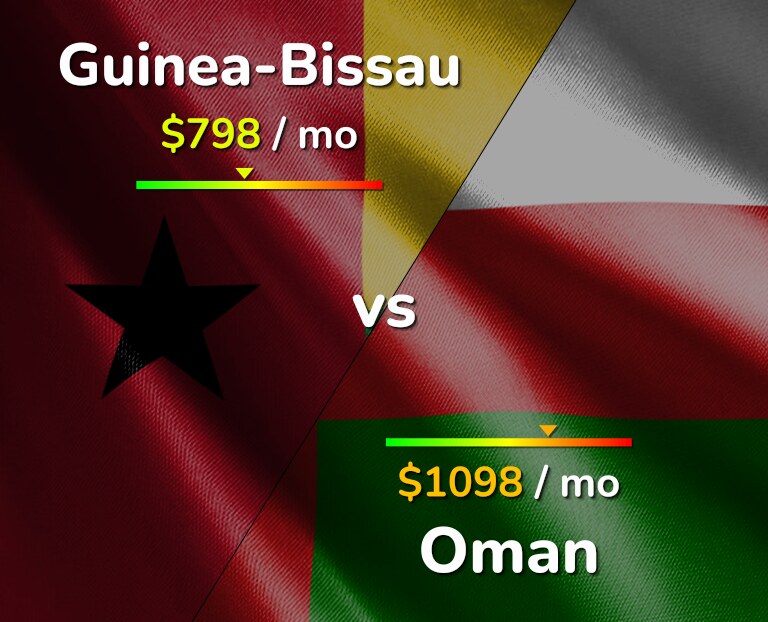 Cost of living in Guinea-Bissau vs Oman infographic