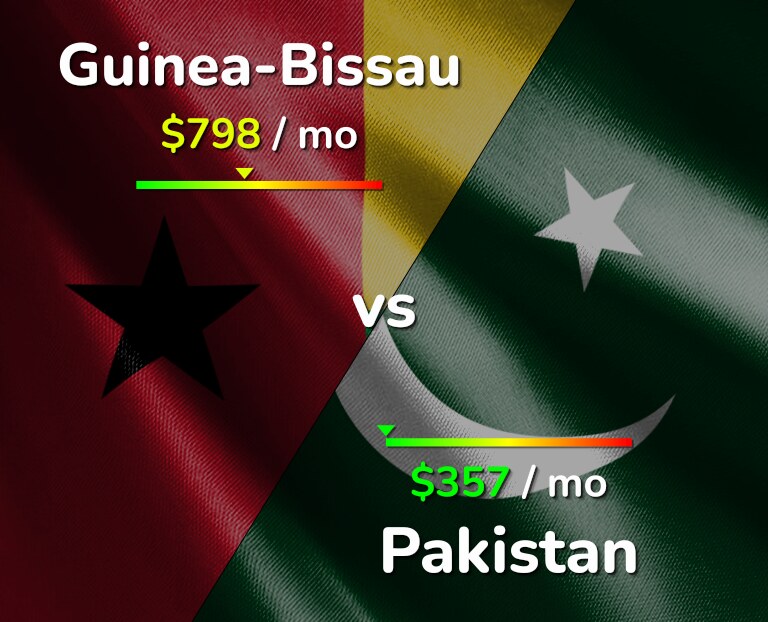 Cost of living in Guinea-Bissau vs Pakistan infographic