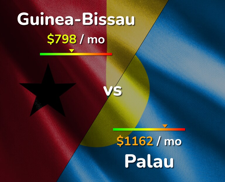 Cost of living in Guinea-Bissau vs Palau infographic