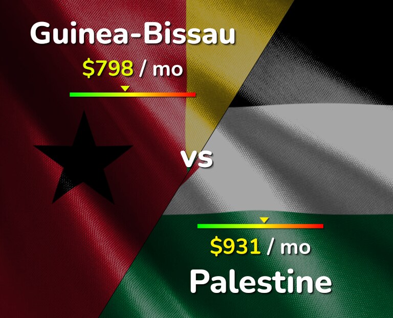 Cost of living in Guinea-Bissau vs Palestine infographic