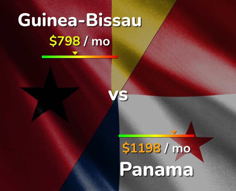 Cost of living in Guinea-Bissau vs Panama infographic