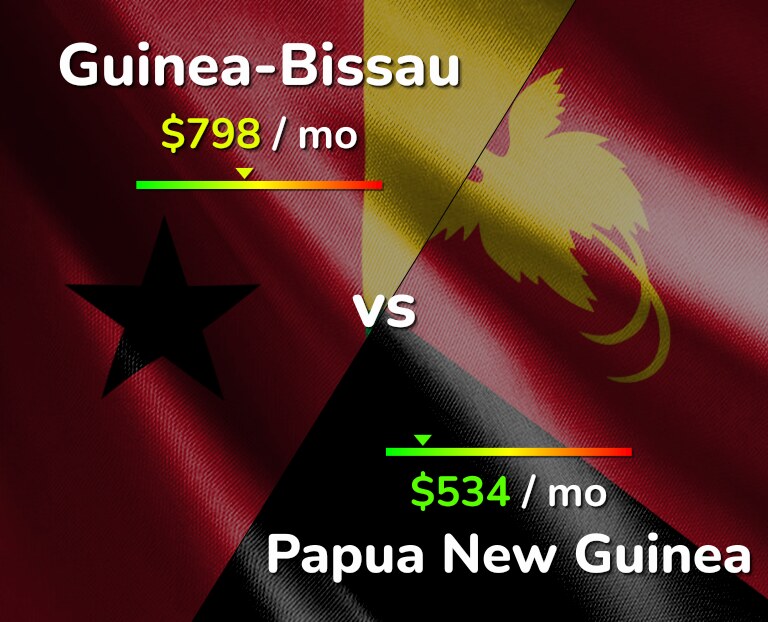 Cost of living in Guinea-Bissau vs Papua New Guinea infographic