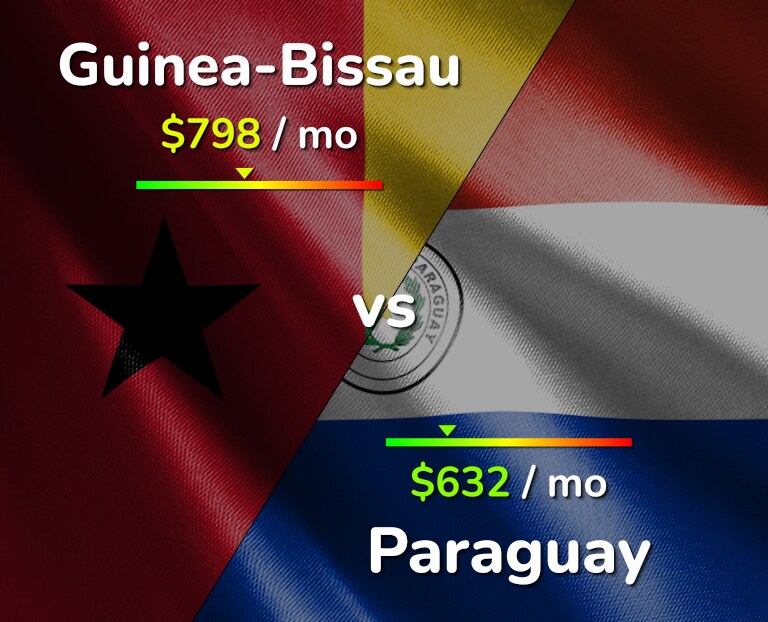 Cost of living in Guinea-Bissau vs Paraguay infographic