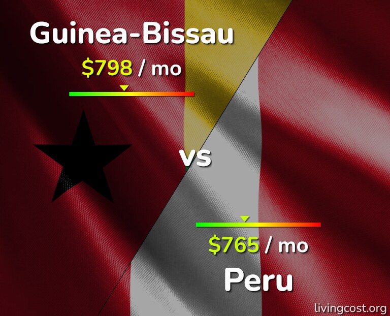 Cost of living in Guinea-Bissau vs Peru infographic